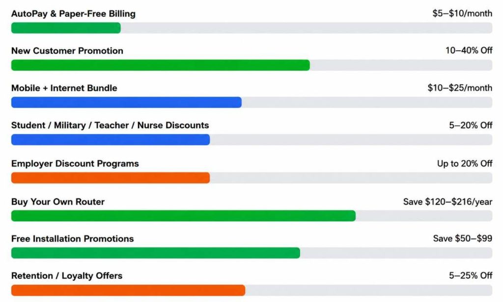 How Much Can You Save With Common Internet Discounts